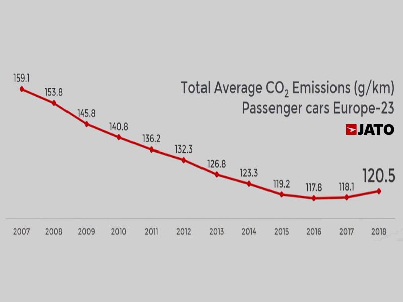 Emise CO2 v Evropě už překročily stav z roku 2014